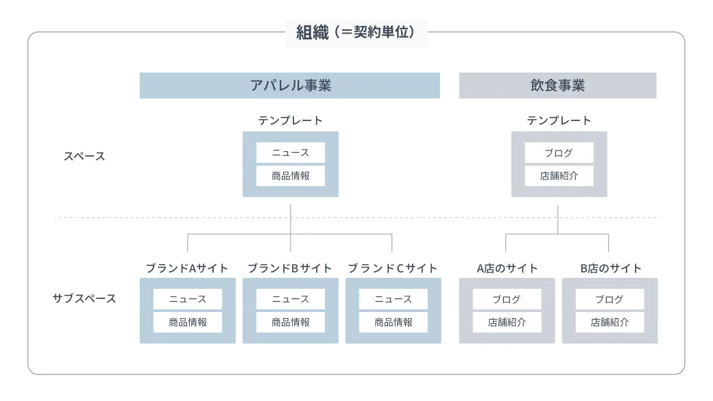 組織単位のため、１契約で店舗ごとに複数サイト作成可能