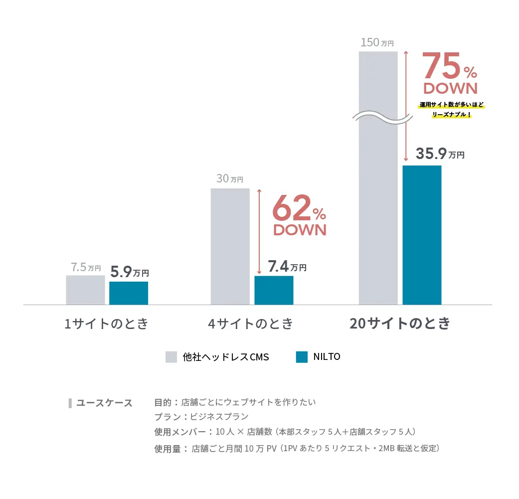 運用サイトが多いほどNILTOを使えば60~70％以上お得