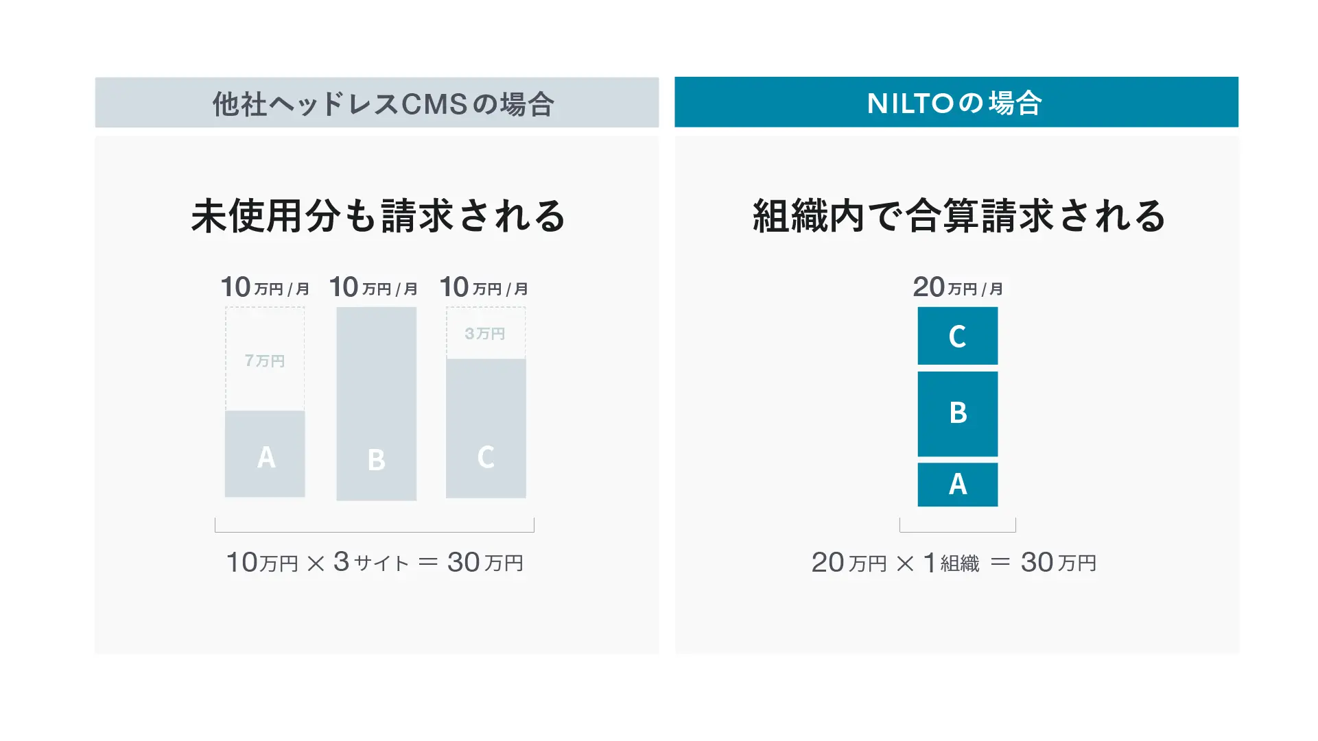 NILTOは請求方法が違うため金額的コストの面でも無駄がありません