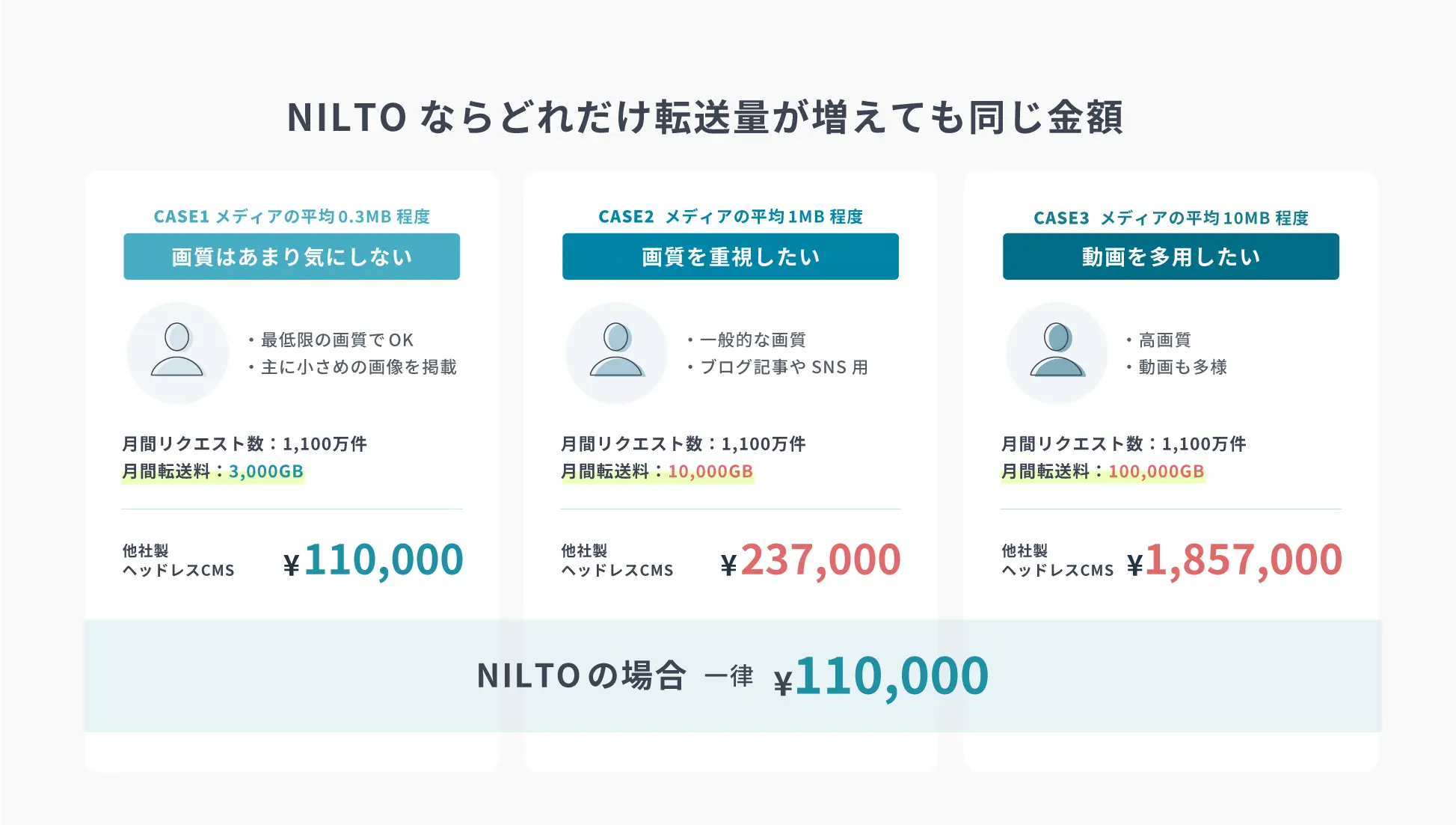 NILTOならどれだけ転送量が増えても同じ金額