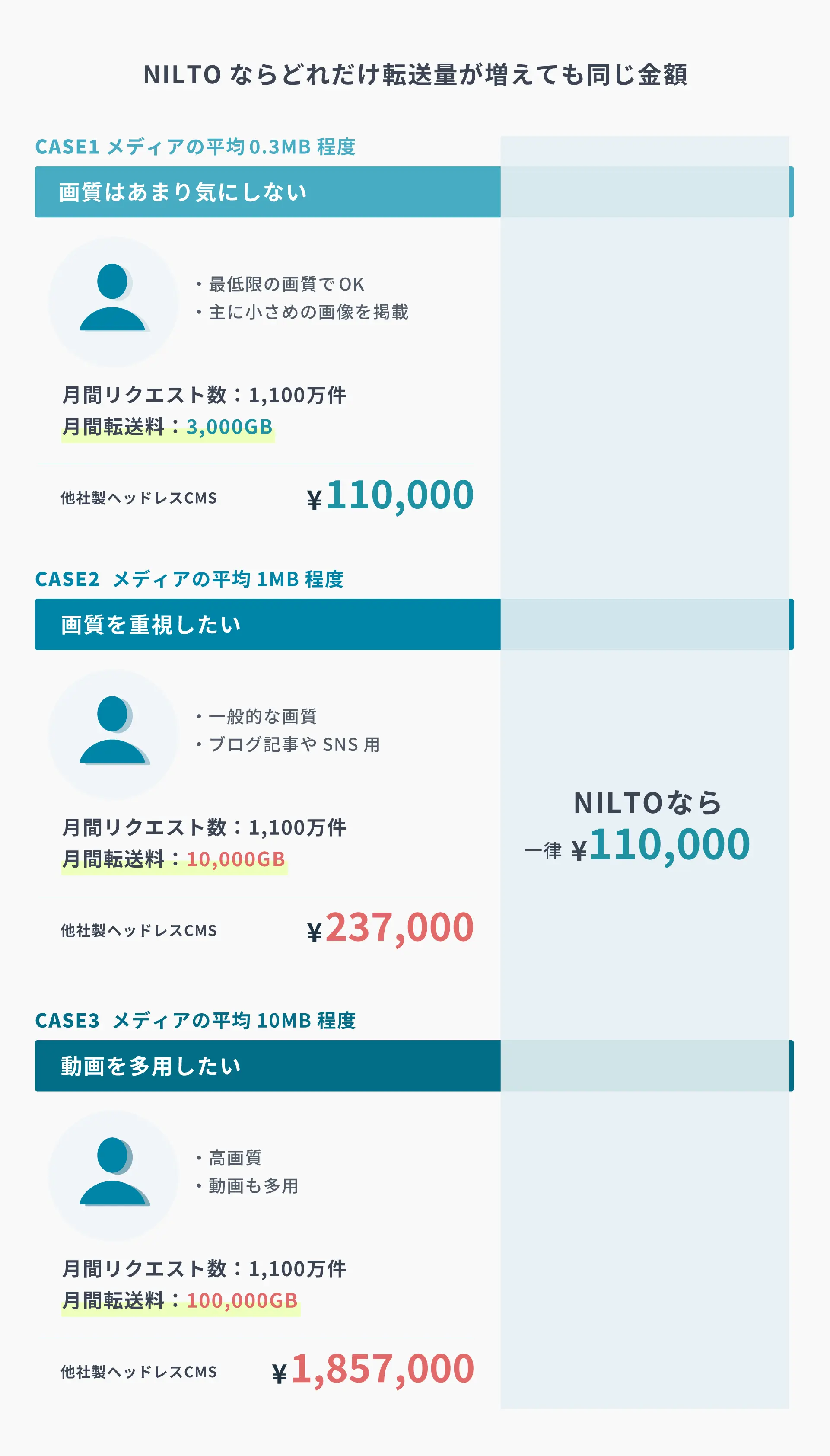 NILTOならどれだけ転送量が増えても同じ金額
