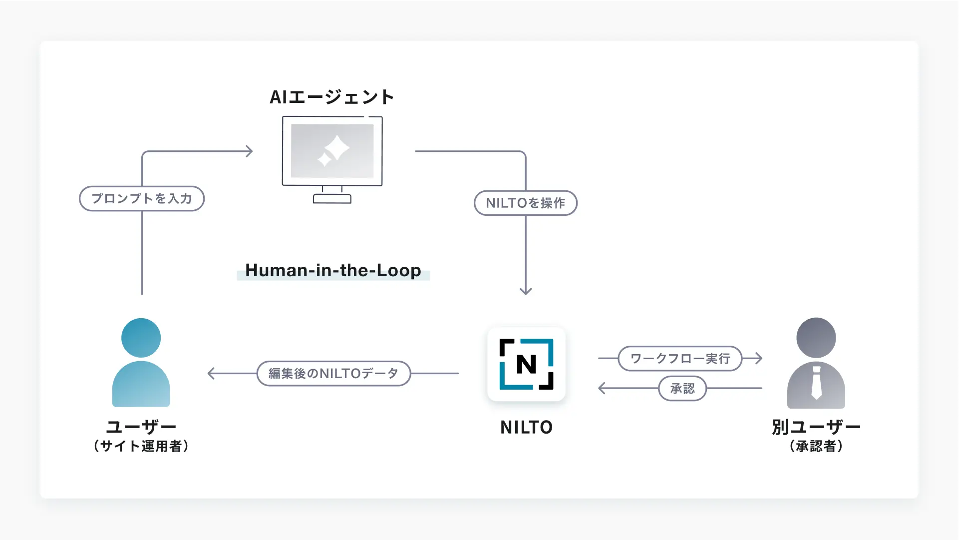 AIエージェントとの連携の流れ